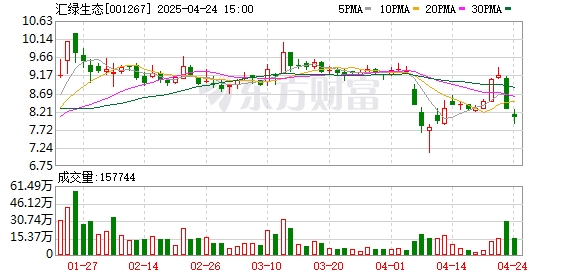 中金汇融 汇绿生态：截至2025年4月18日公司股东总户数为20190户