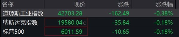 久联优配 美股三大指数集体低开，波音跌近6%