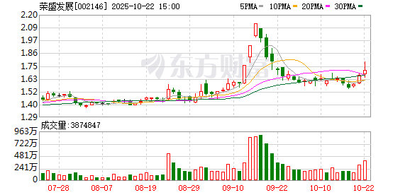 河南配资网 荣盛发展拟以子公司资产“以物抵债” 交易总额8.1亿元
